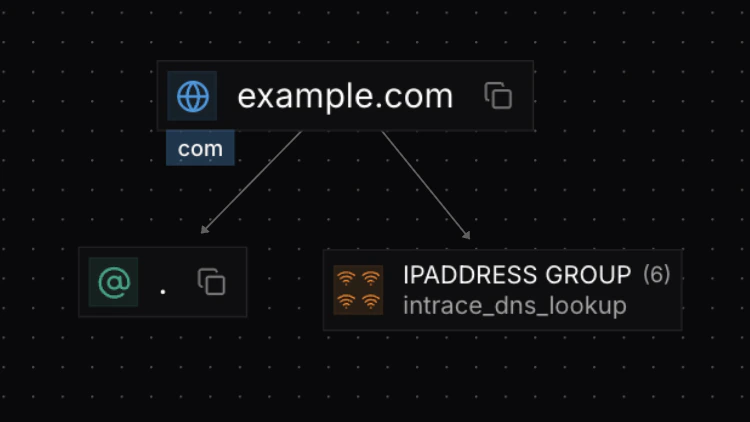 Transform results showing grouped nodes below the source node