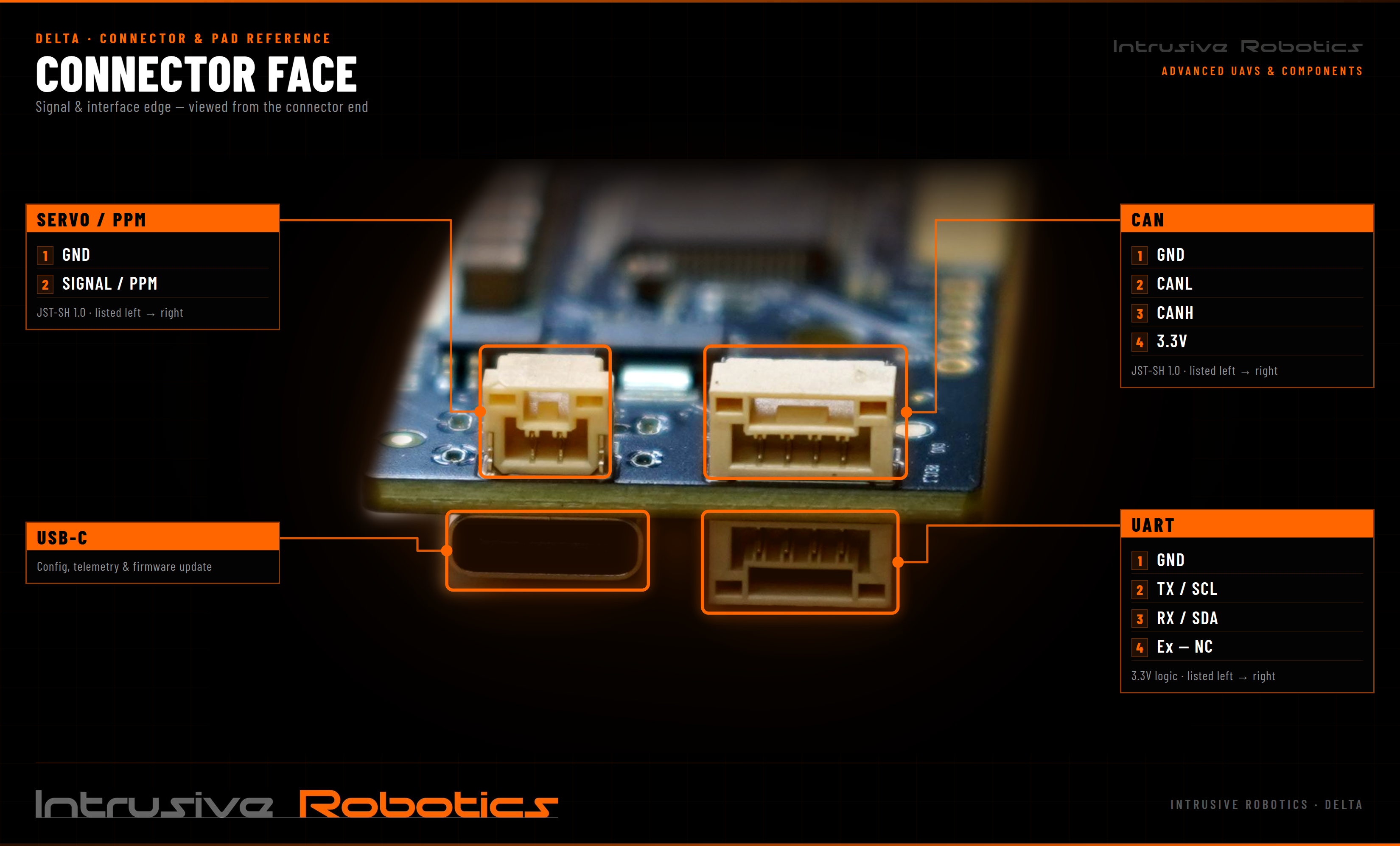 Delta GaN ESC connector face: servo/PPM, CAN, USB-C and UART connectors