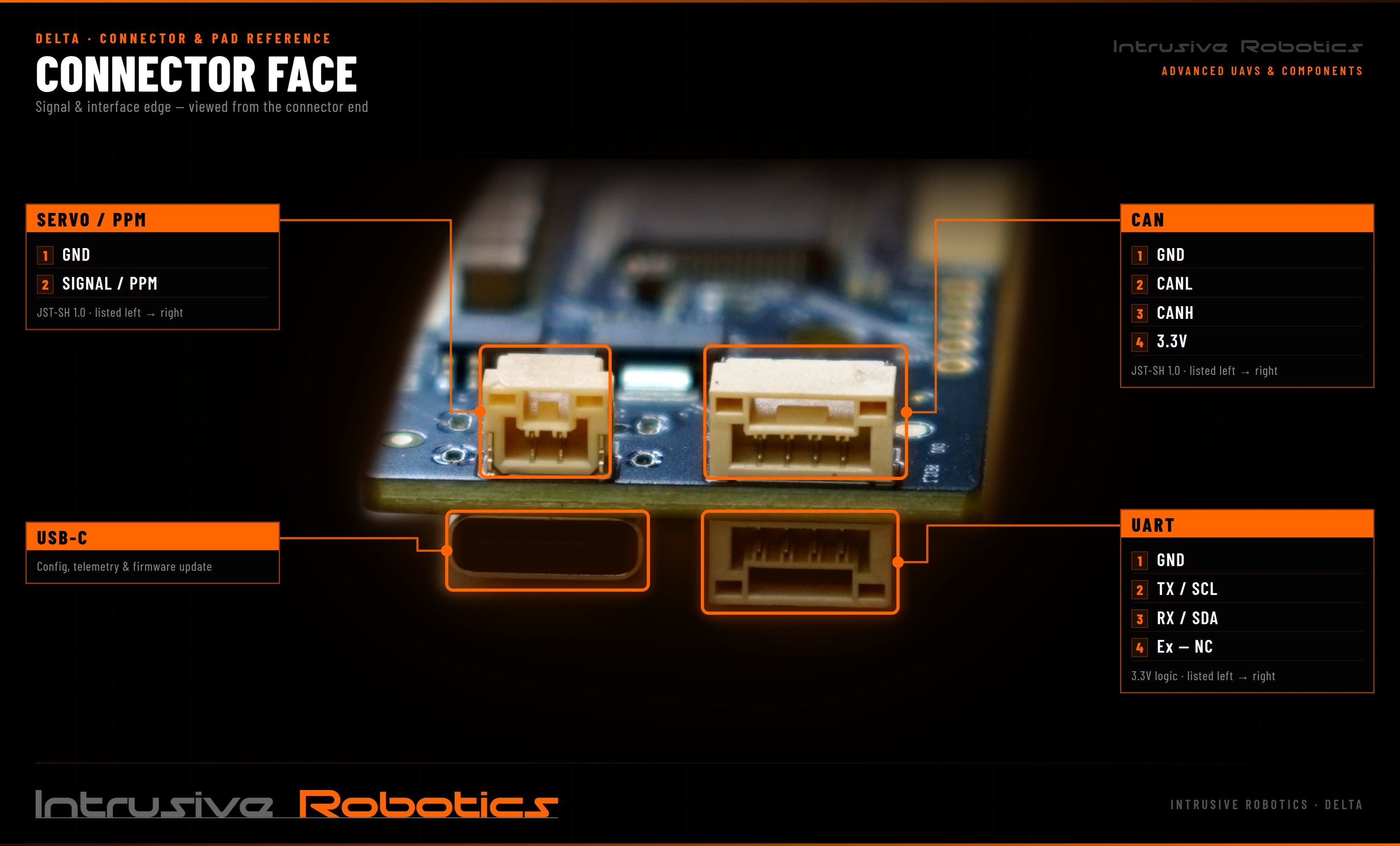 Delta GaN ESC connector face: servo/PPM, CAN, USB-C and UART connectors