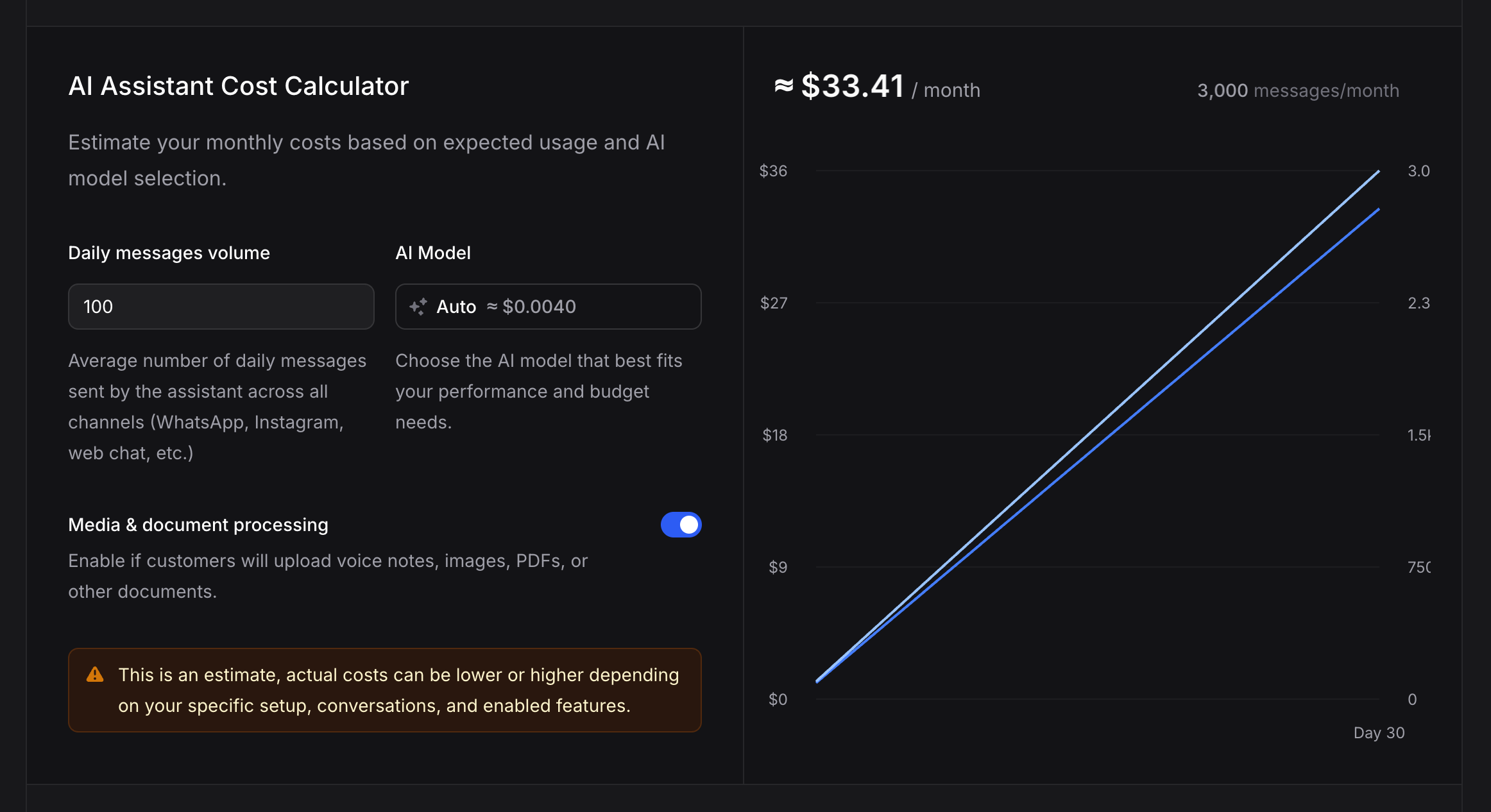 AI Assistant Cost Calculator on the pricing page, showing about $33 per month for 100 daily messages on the Auto model with media processing enabled