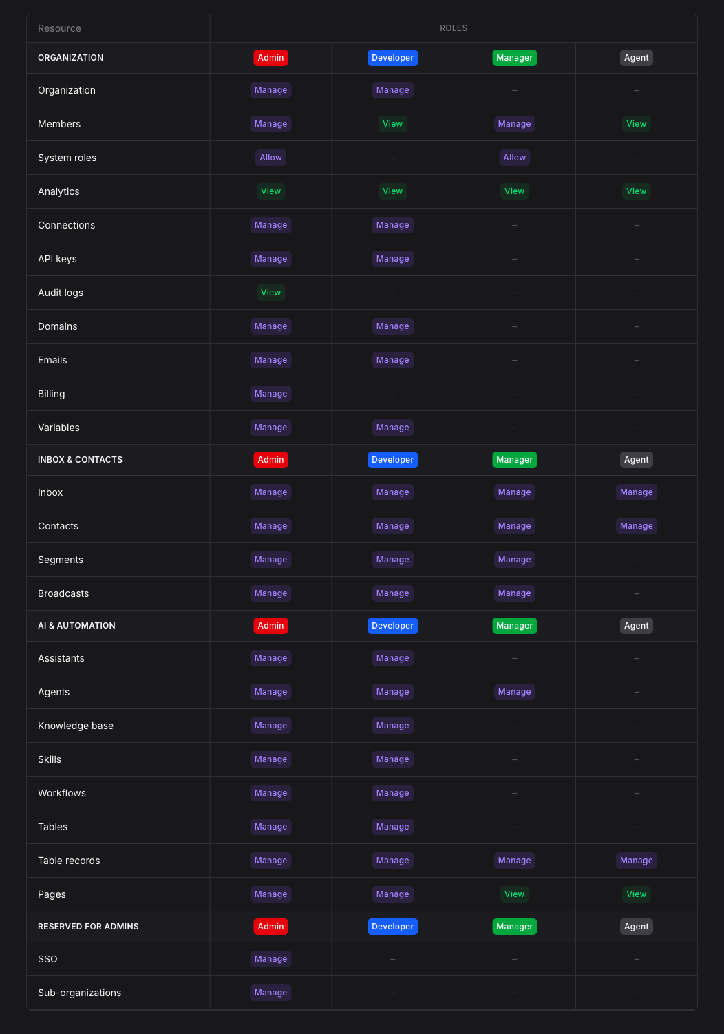 The roles comparison matrix
