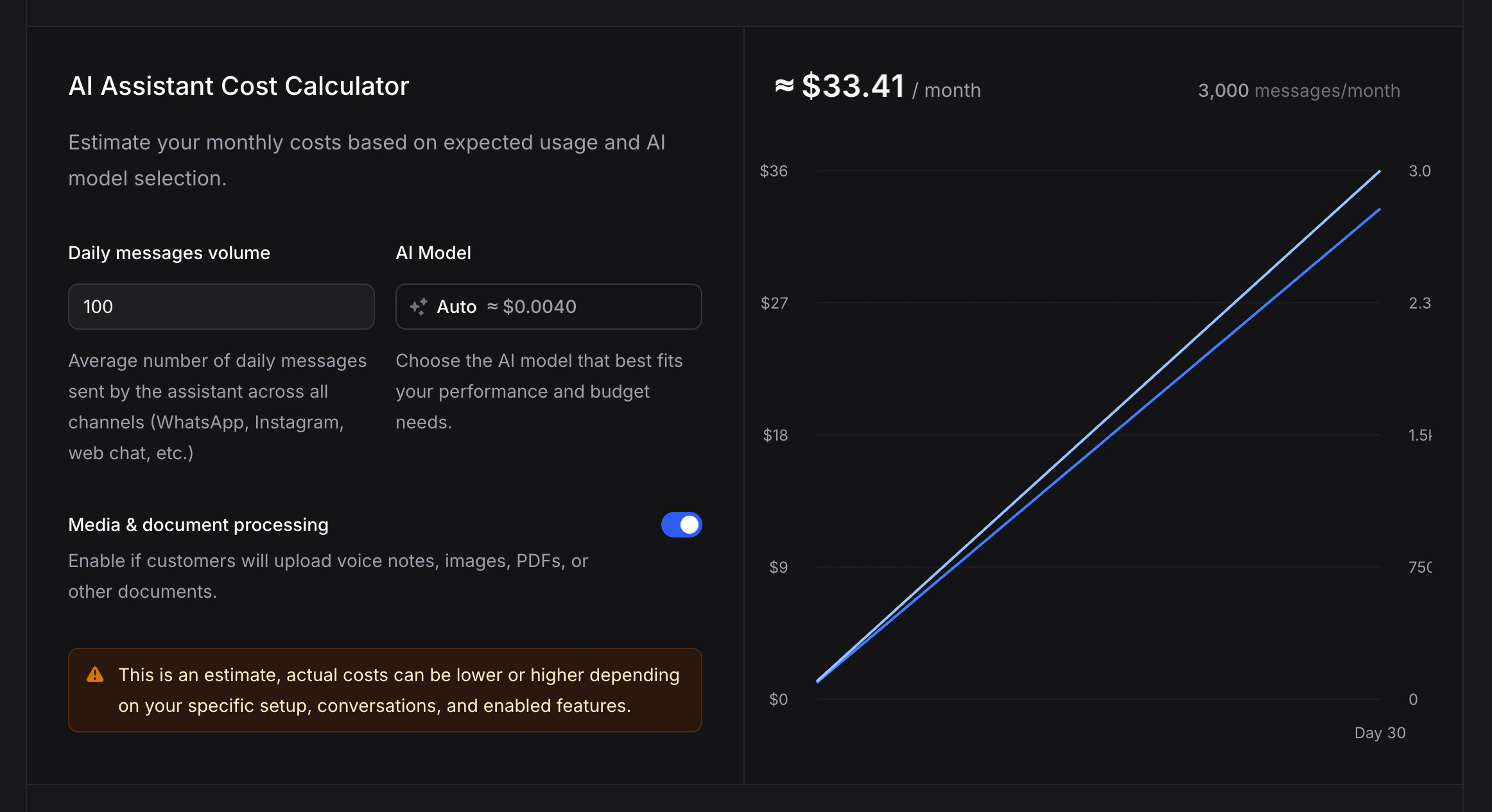 AI Assistant Cost Calculator on the pricing page, showing about $33 per month for 100 daily messages on the Auto model with media processing enabled