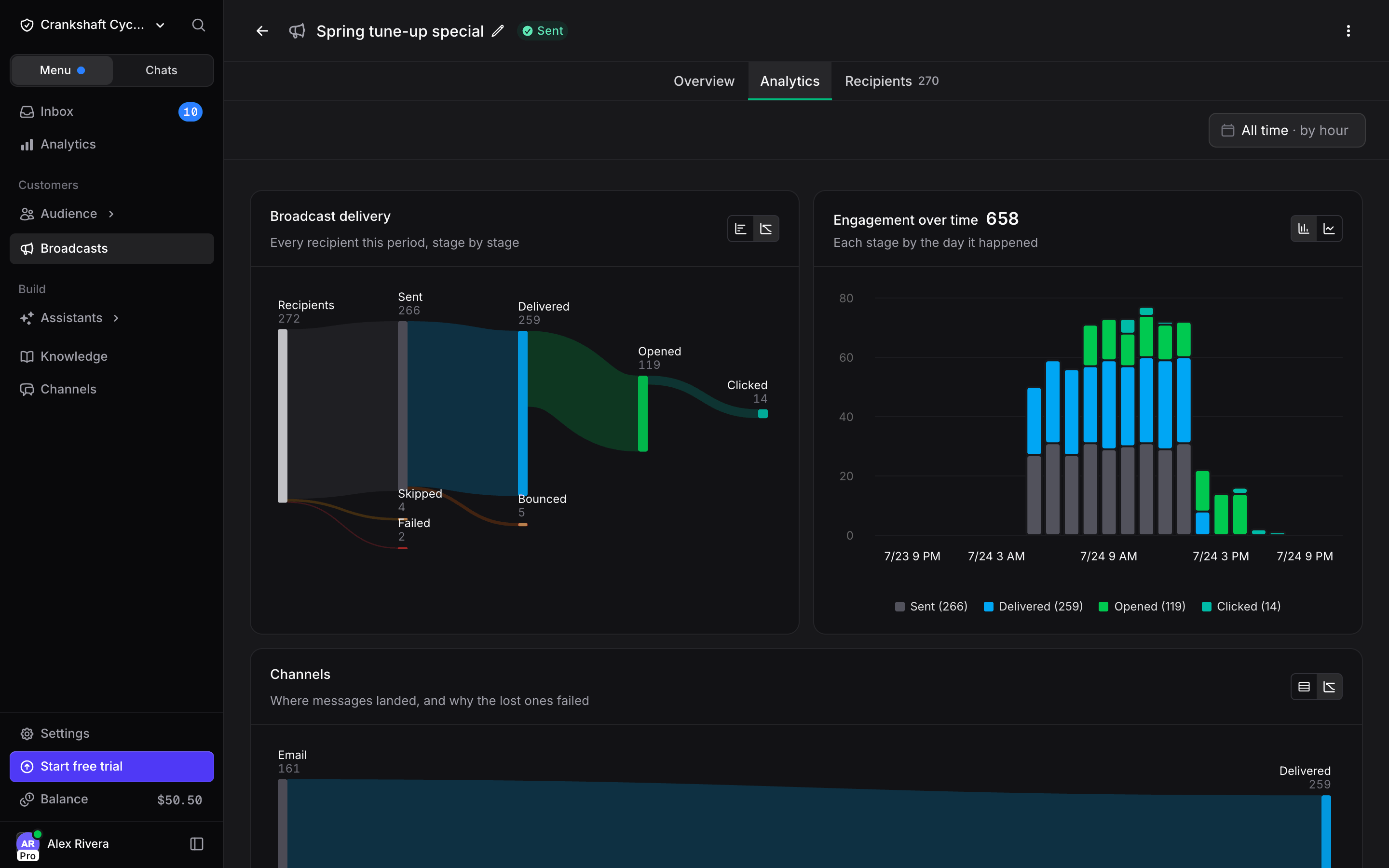 Analytics tab with the delivery funnel, engagement over time and the channels breakdown