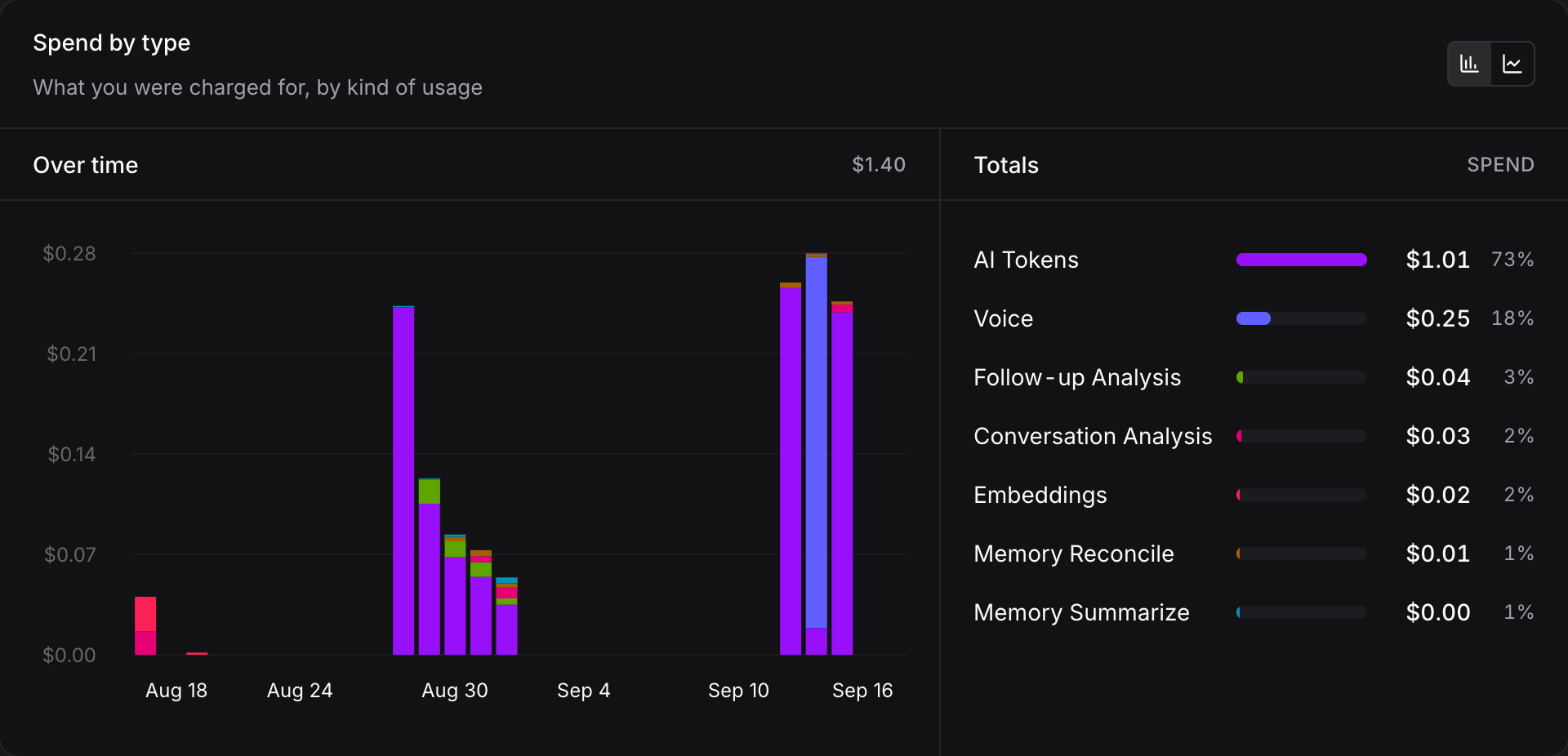 Spend by type