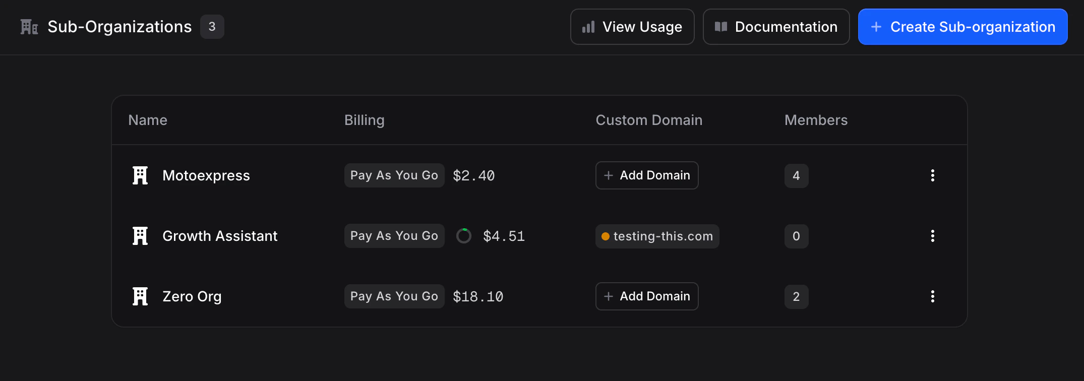 Sub-Organizations list with Name, Billing, Custom Domain, Members columns