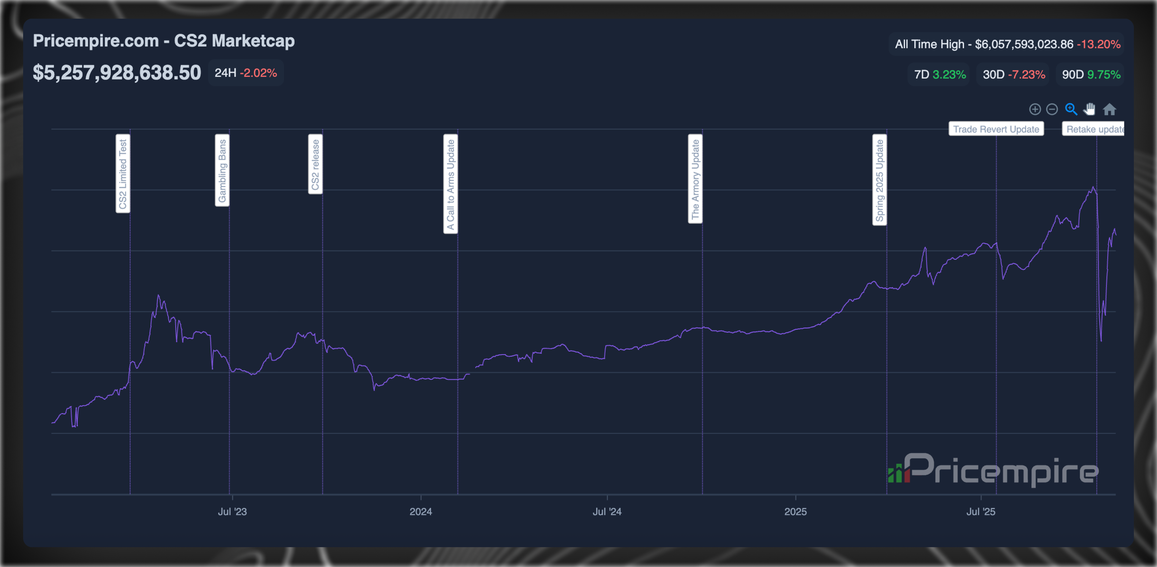 Counter Strike 2 Market Cap