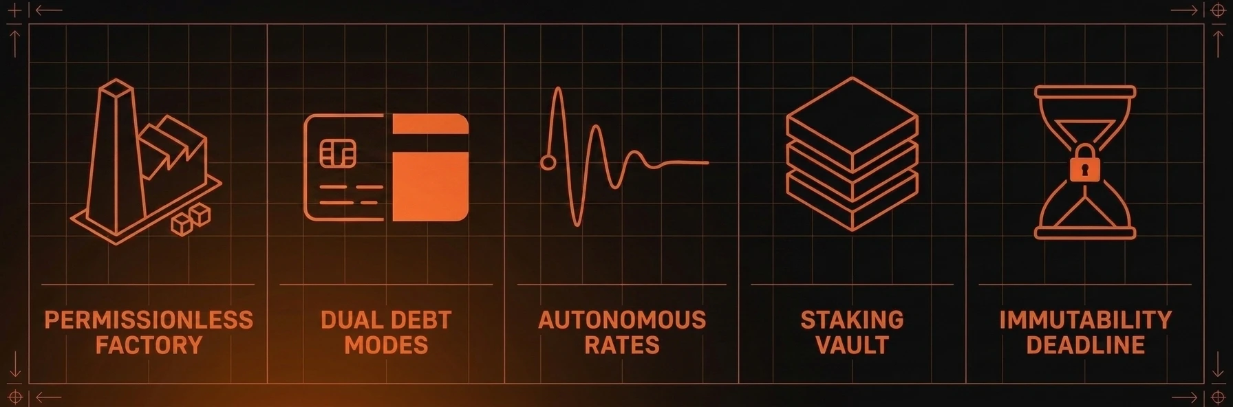 Monolith features: permissionless factory, dual debt modes, autonomous rates, staking vault, immutability deadline