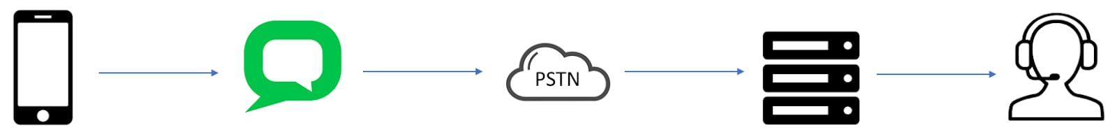 Call flow without SIP: phone to Invoca to PSTN to your call center server to an agent