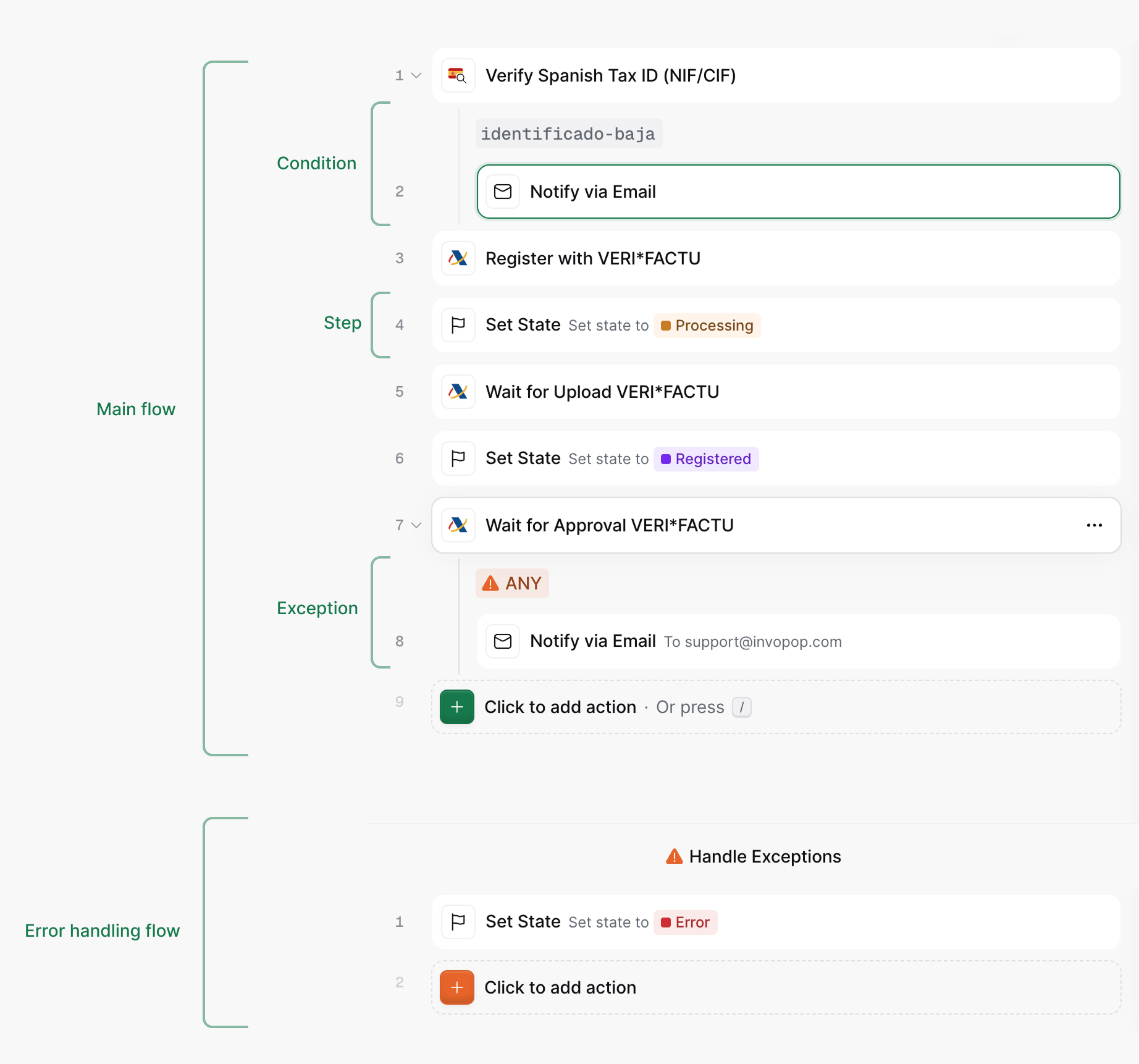 Parts of a workflow