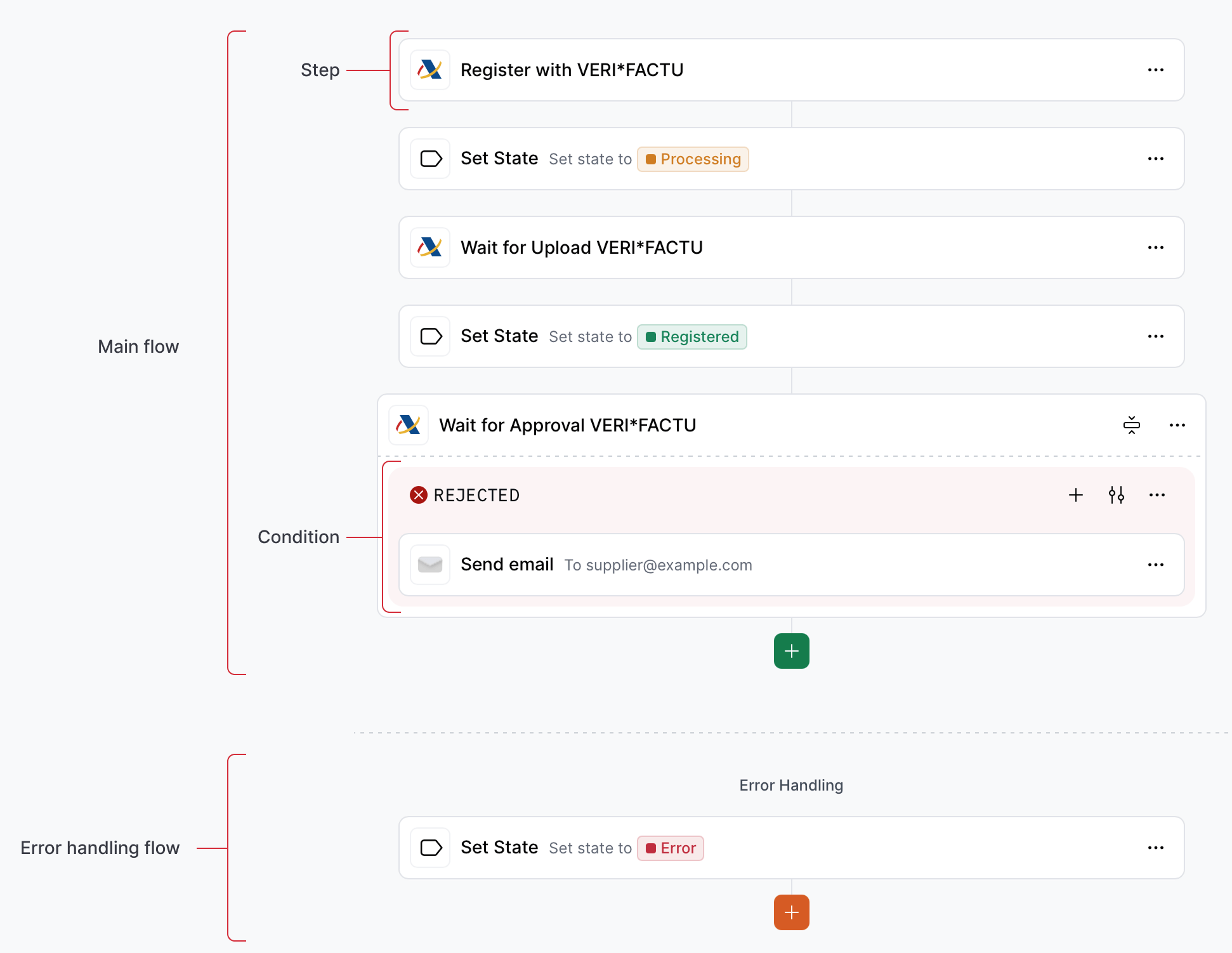 Parts of a workflow