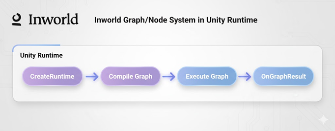 GraphLifeCycle