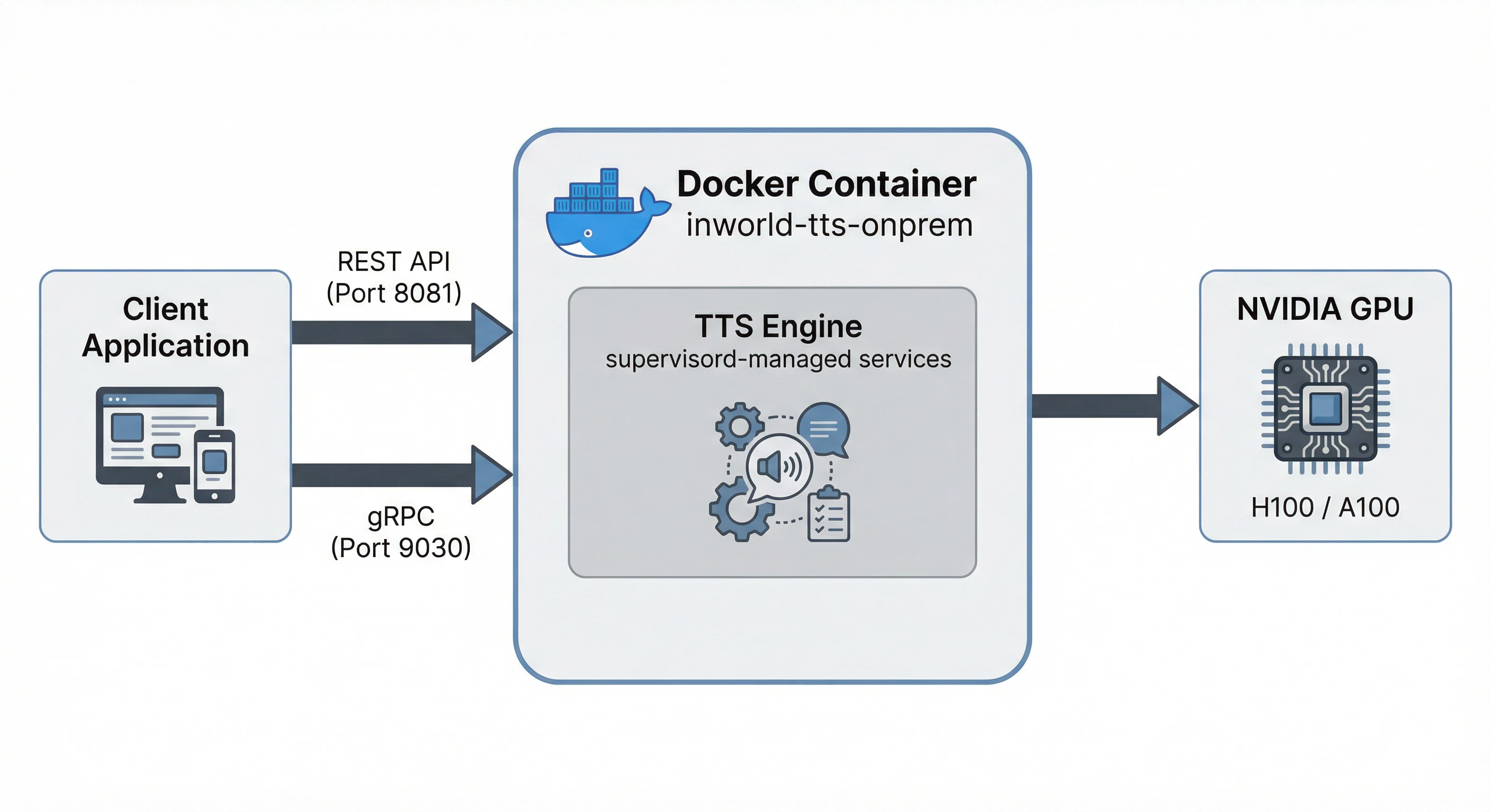 TTS On-Premises Architecture