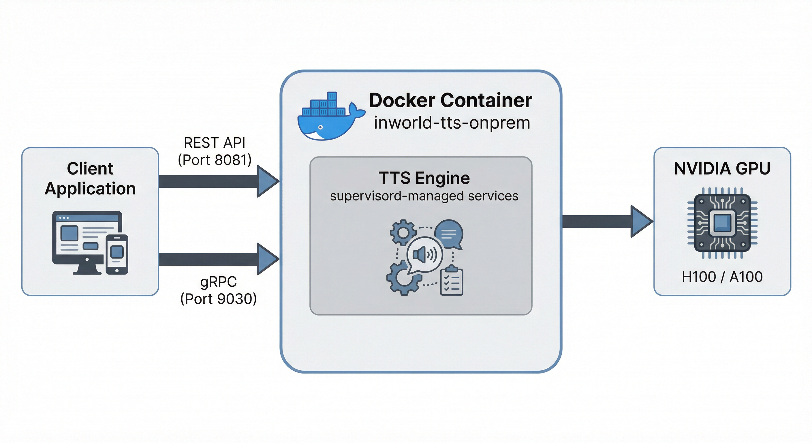 TTS On-Premises Architecture
