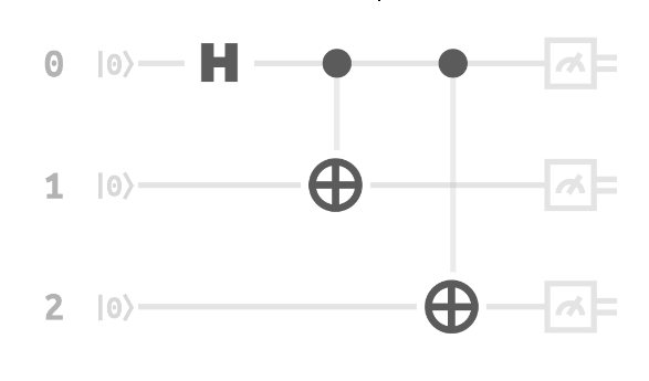 A visualization of a Greenberger-Horne-Zeilinger (GHZ) state.