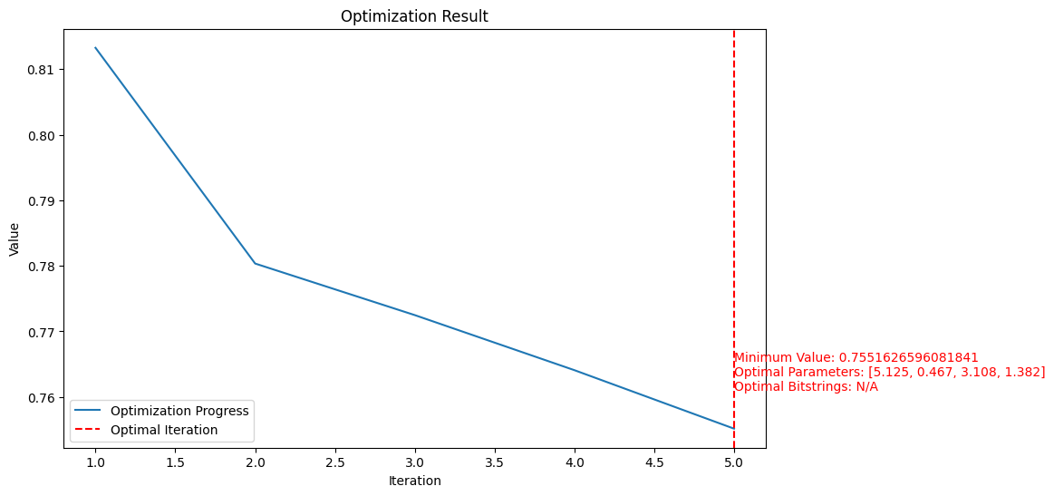 A graph of the results of an optimization job.