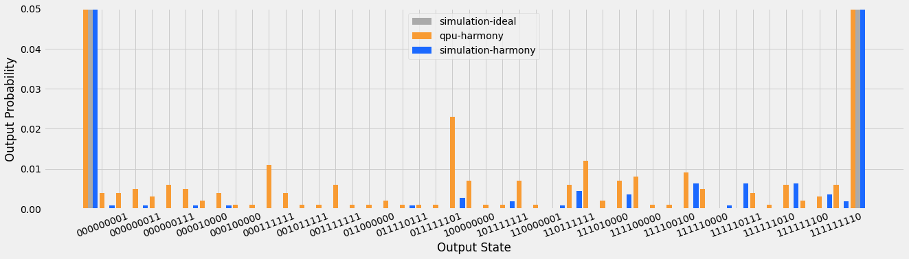 Zoomed-in results for ideal simulation, noise model simulation, and QPU