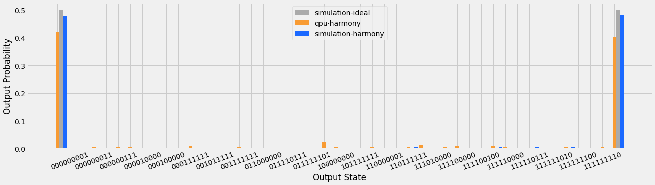 Results for ideal simulation, noise model simulation, and QPU