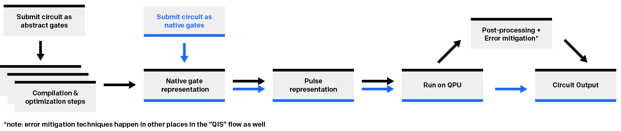 Comparison of submitting via the native gate interface (blue) and the abstract interface (black)