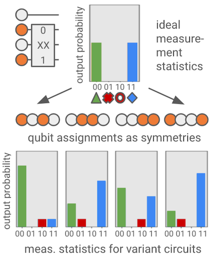 Example of ideal and per-execution results for a quantum circuit run with debiasing