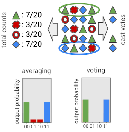 Example of per-execution voting and averaged vs sharpened results