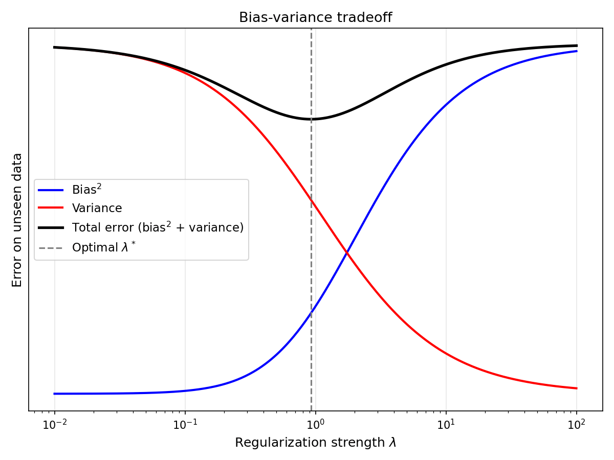 Bias-variance tradeoff