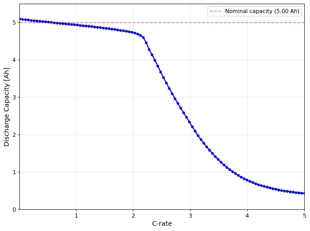 Rate capability plot