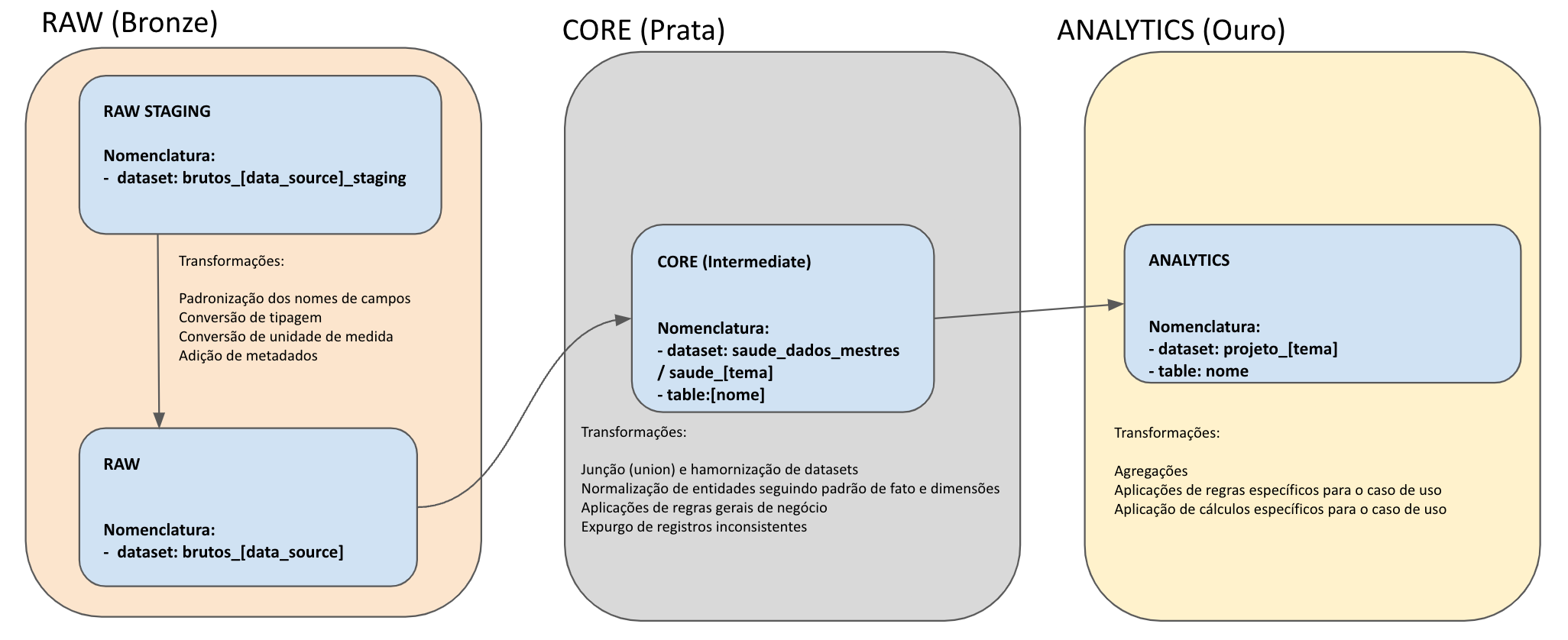 Conjuntos de Dados