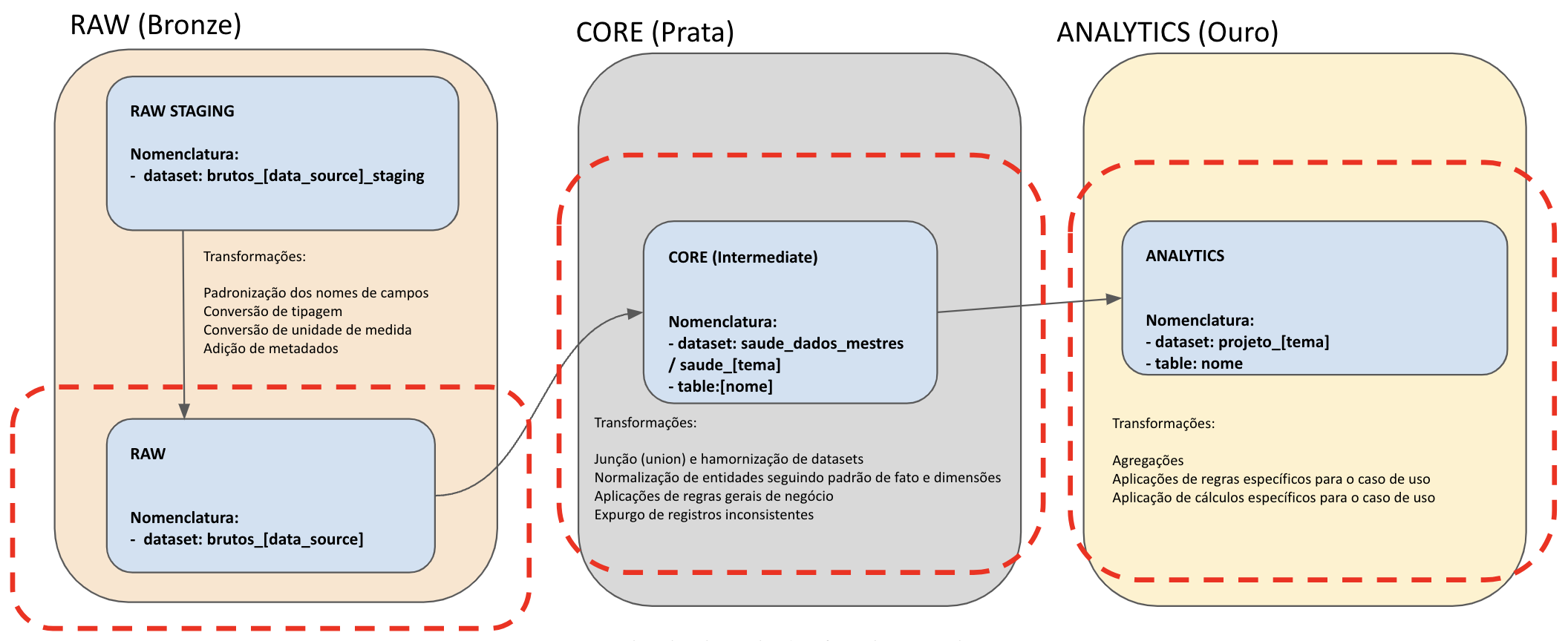 Transformação