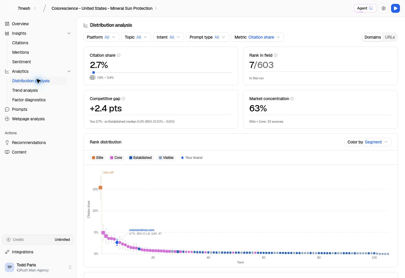 Distribution analysis with citation share, rank, competitive gap, and the rank chart.