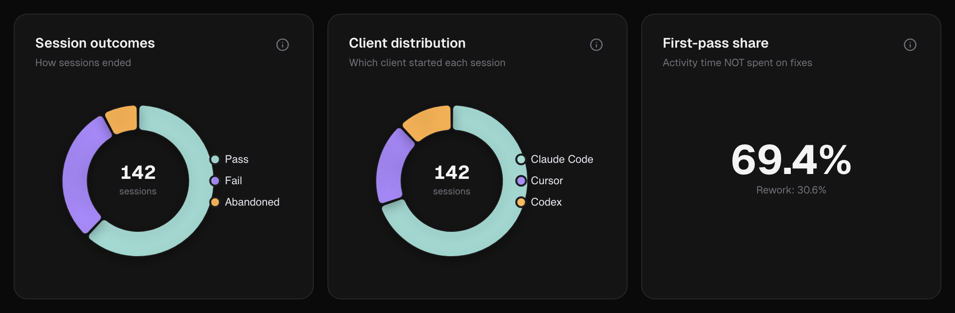 The Session outcomes, Client distribution and First-pass share cards of a project analysis
