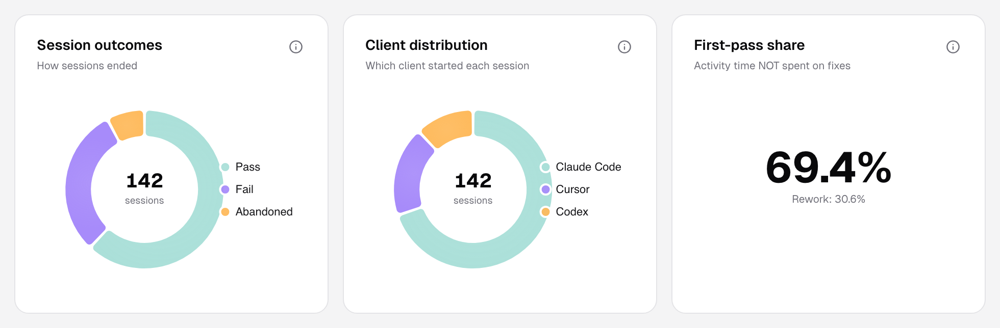 The Session outcomes, Client distribution and First-pass share cards of a project analysis