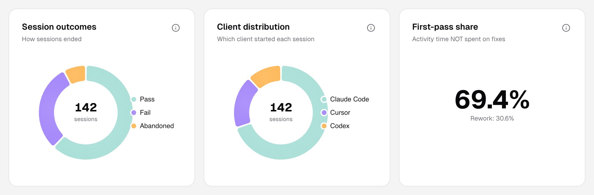The Session outcomes, Client distribution and First-pass share cards of a project analysis