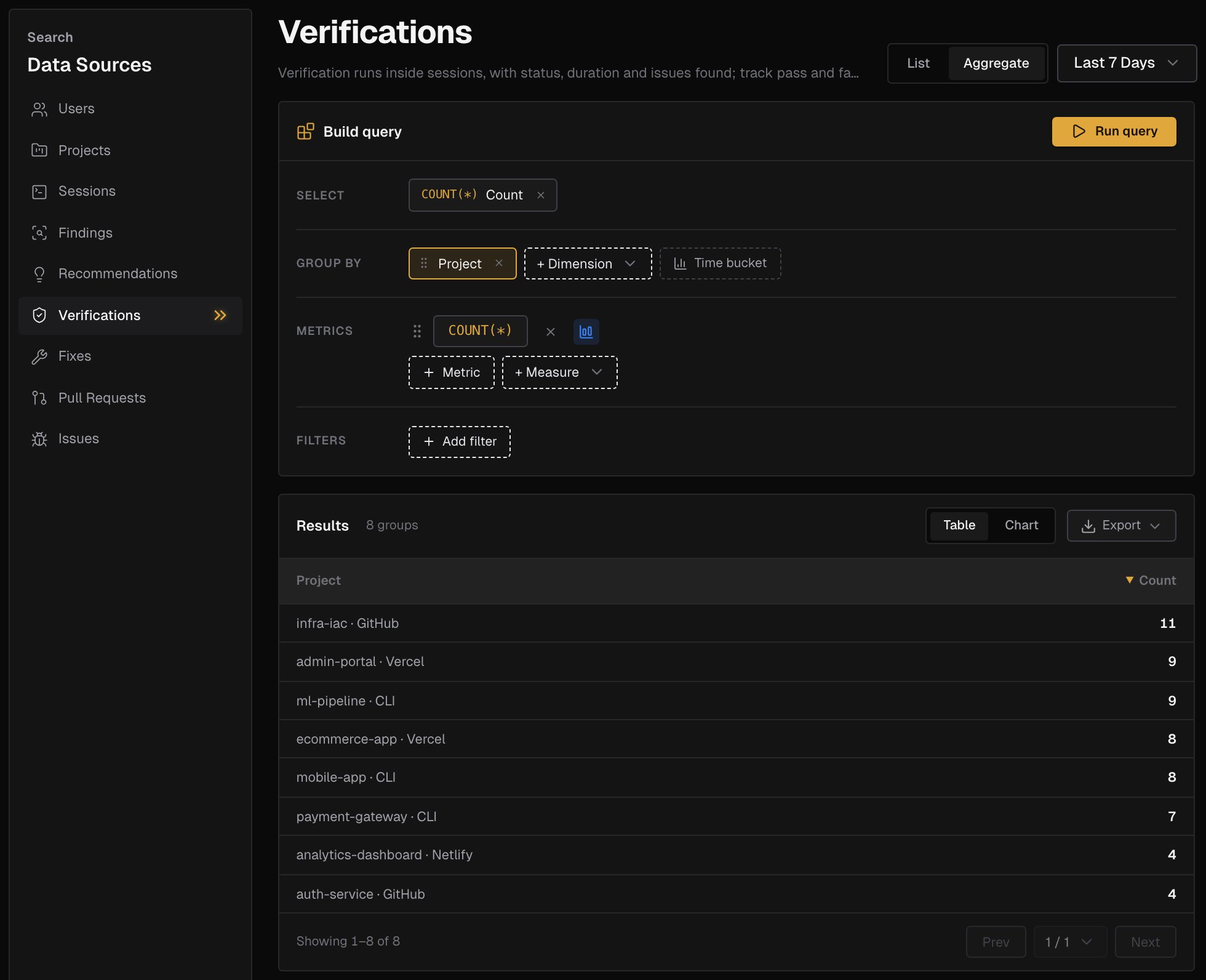 The Search page with Verifications selected under Data Sources, an Aggregate query grouped by Project with a COUNT(*) metric, and its results as a table