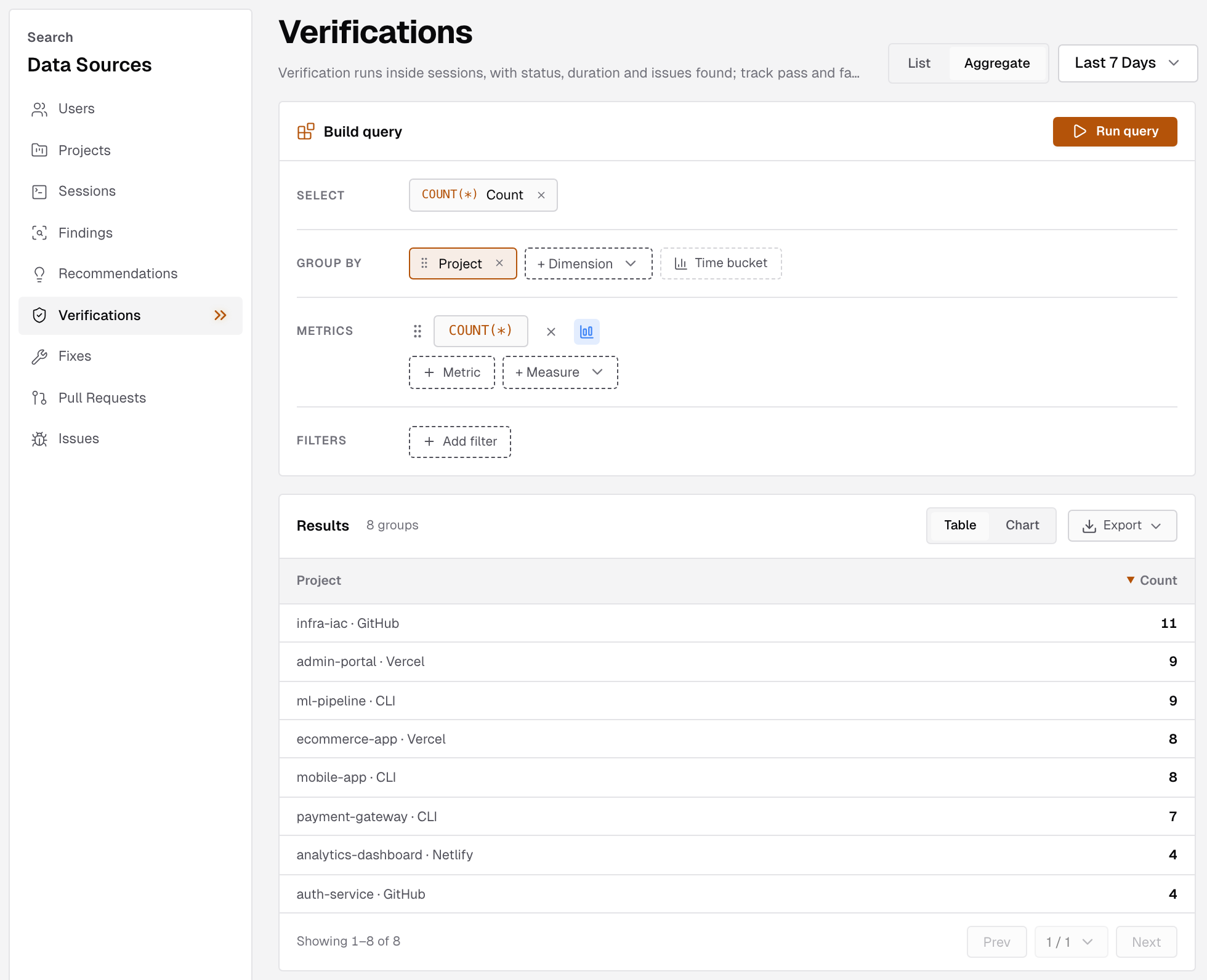 The Search page with Verifications selected under Data Sources, an Aggregate query grouped by Project with a COUNT(*) metric, and its results as a table