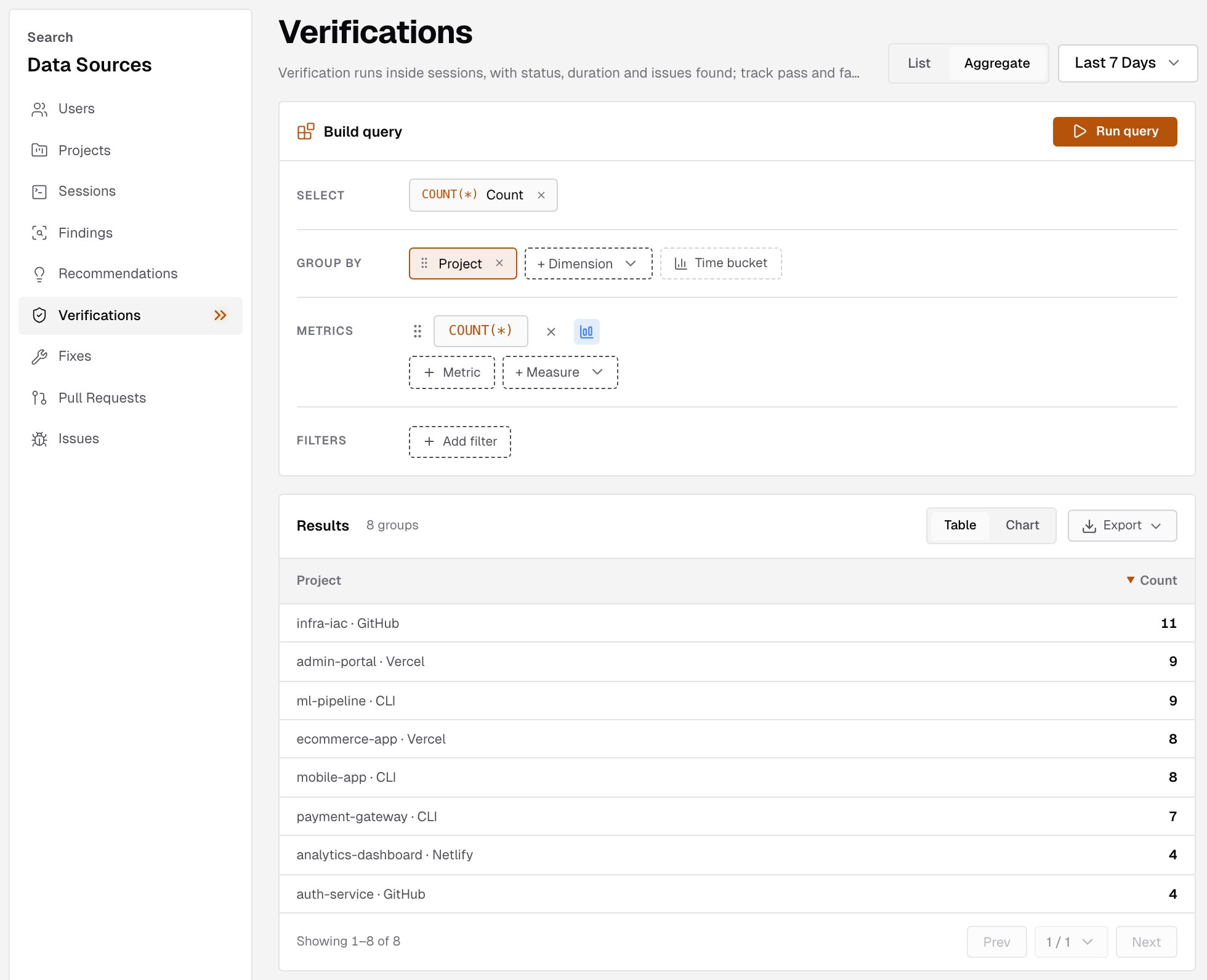 The Search page with Verifications selected under Data Sources, an Aggregate query grouped by Project with a COUNT(*) metric, and its results as a table