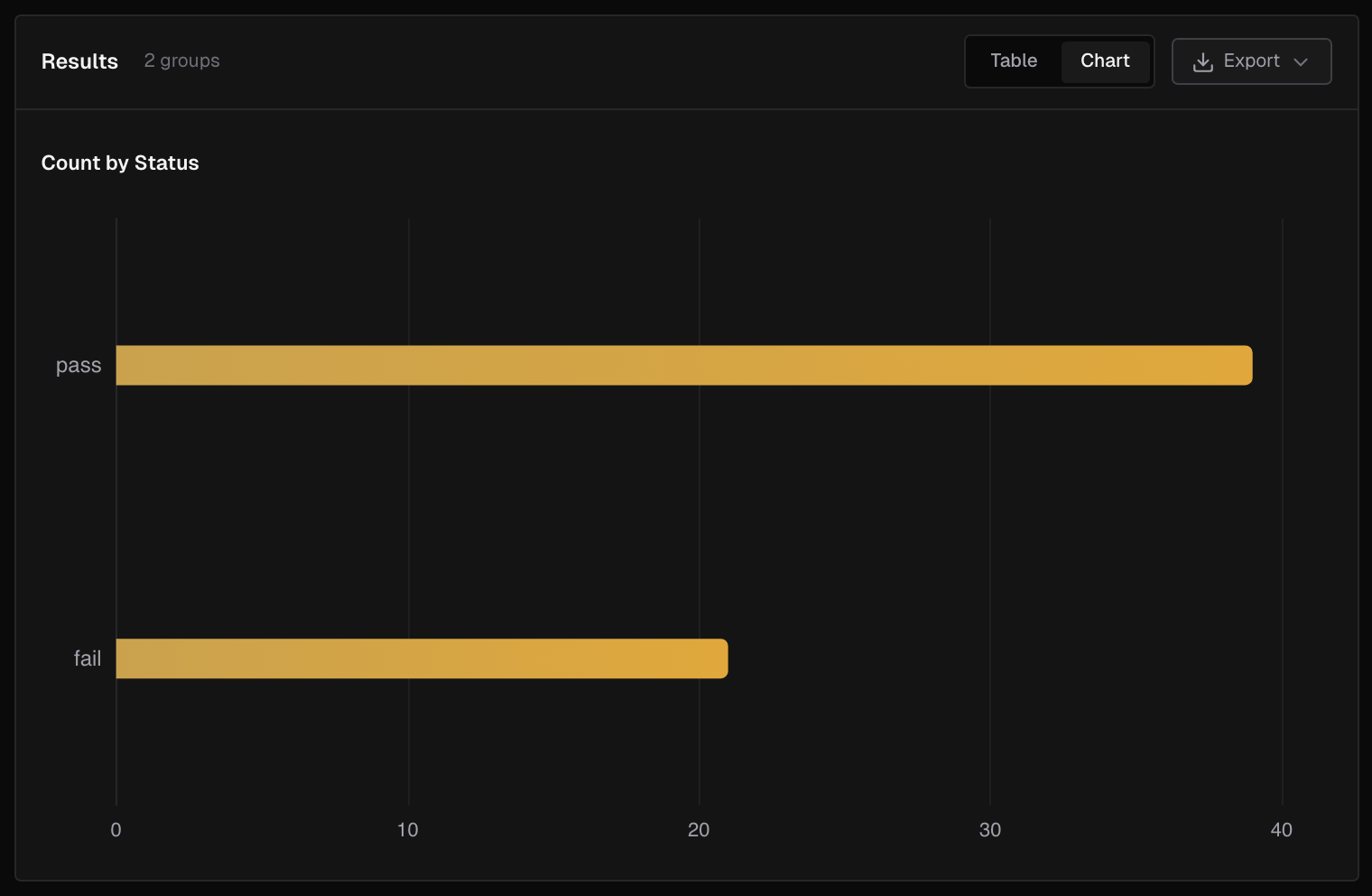 Aggregate results grouped by Status shown as a Chart, with the Table and Chart toggle and the Export button