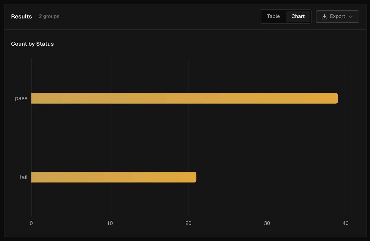 Aggregate results grouped by Status shown as a Chart, with the Table and Chart toggle and the Export button