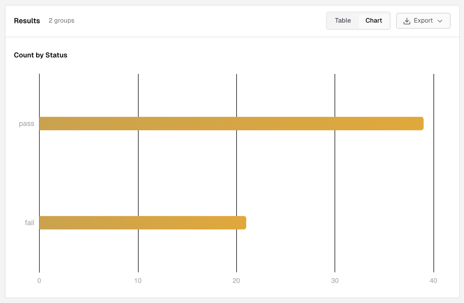 Aggregate results grouped by Status shown as a Chart, with the Table and Chart toggle and the Export button