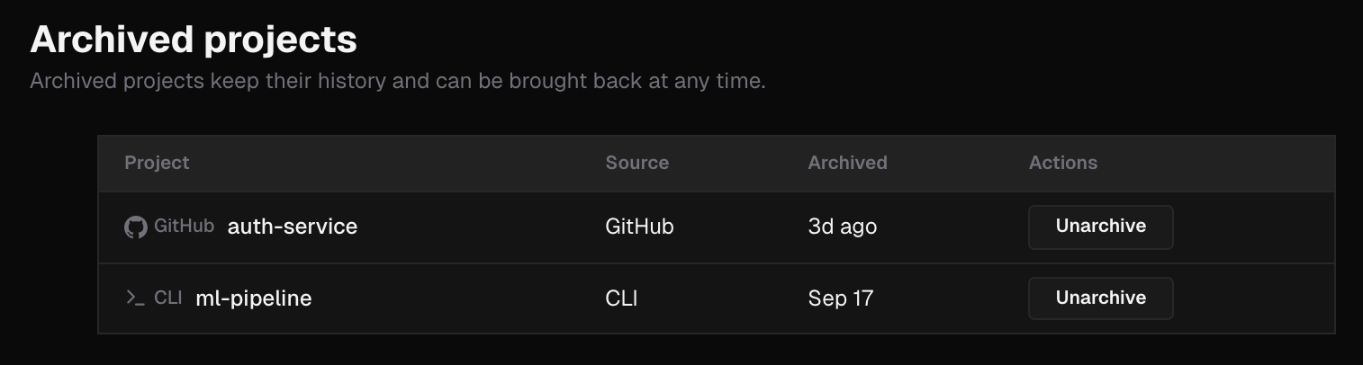 Archived projects page listing two archived projects with their Project, Source and Archived columns and an Unarchive button on each row