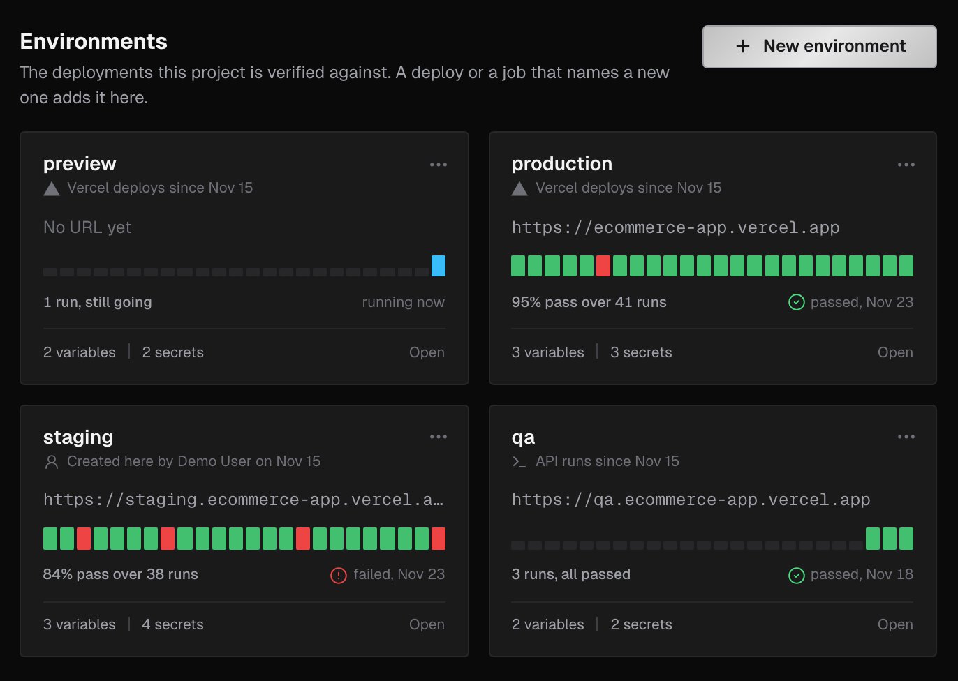 Environments page with four environment cards: preview, production, staging and qa, each with its URL, a strip of recent runs, and variable and secret counts
