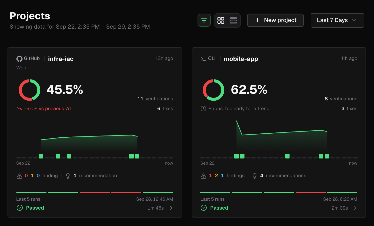 Projects page header with the sort, view toggle, New project and date filter, above two project cards with a pass rate ring, run strip and last 5 runs