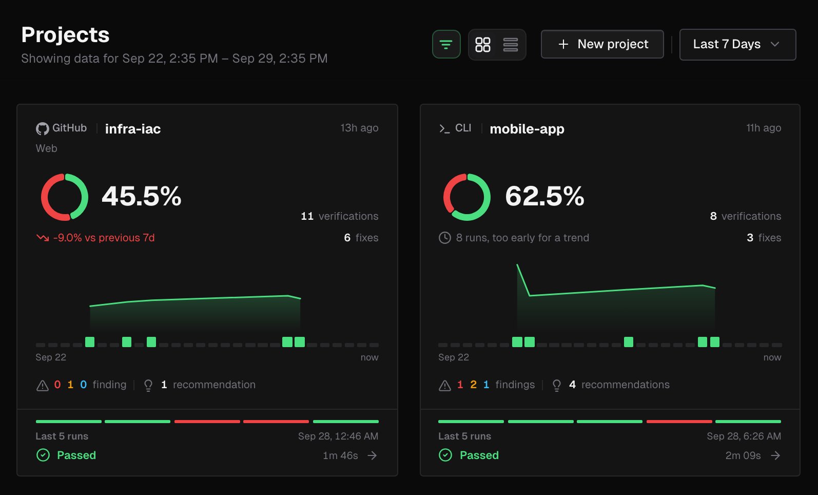 Projects page header with the sort, view toggle, New project and date filter, above two project cards with a pass rate ring, run strip and last 5 runs