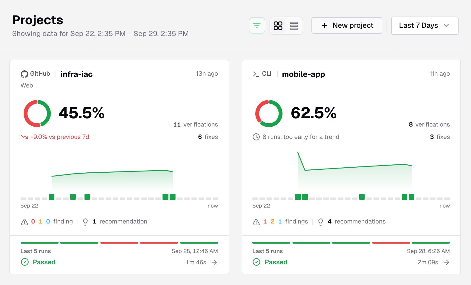 Projects page header with the sort, view toggle, New project and date filter, above two project cards with a pass rate ring, run strip and last 5 runs
