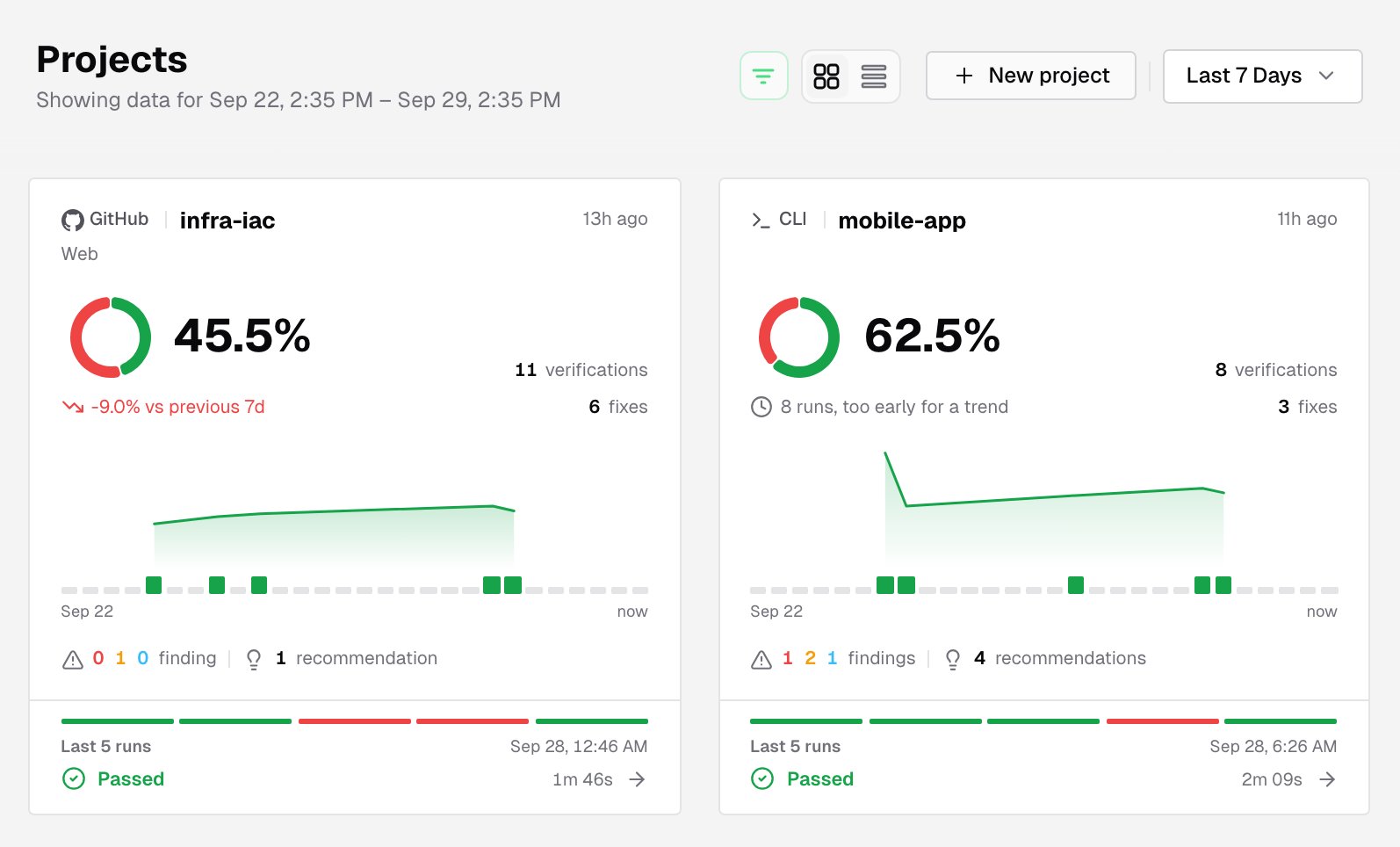 Projects page header with the sort, view toggle, New project and date filter, above two project cards with a pass rate ring, run strip and last 5 runs