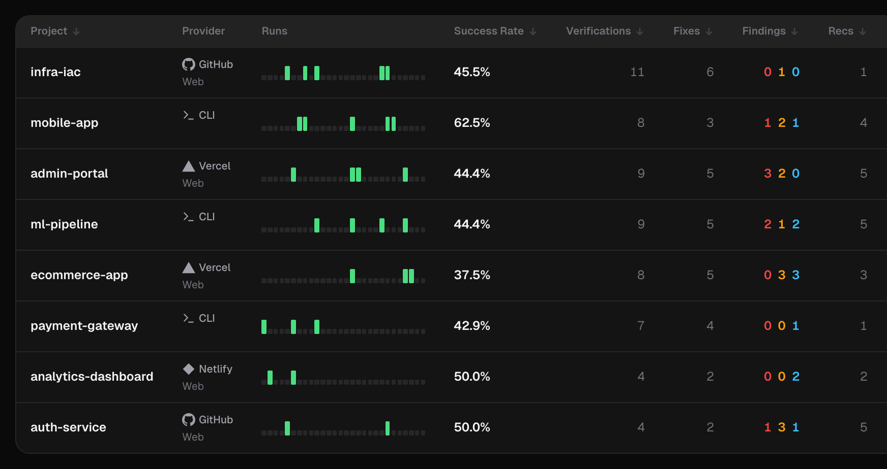 Projects list view with the Project, Provider, Runs, Success Rate, Verifications, Fixes, Findings and Recs columns