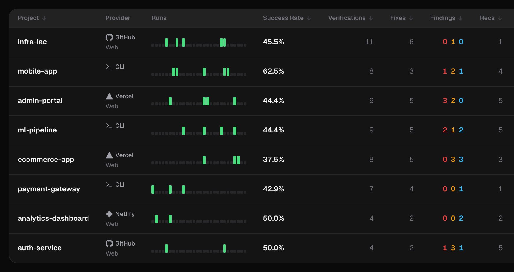 Projects list view with the Project, Provider, Runs, Success Rate, Verifications, Fixes, Findings and Recs columns