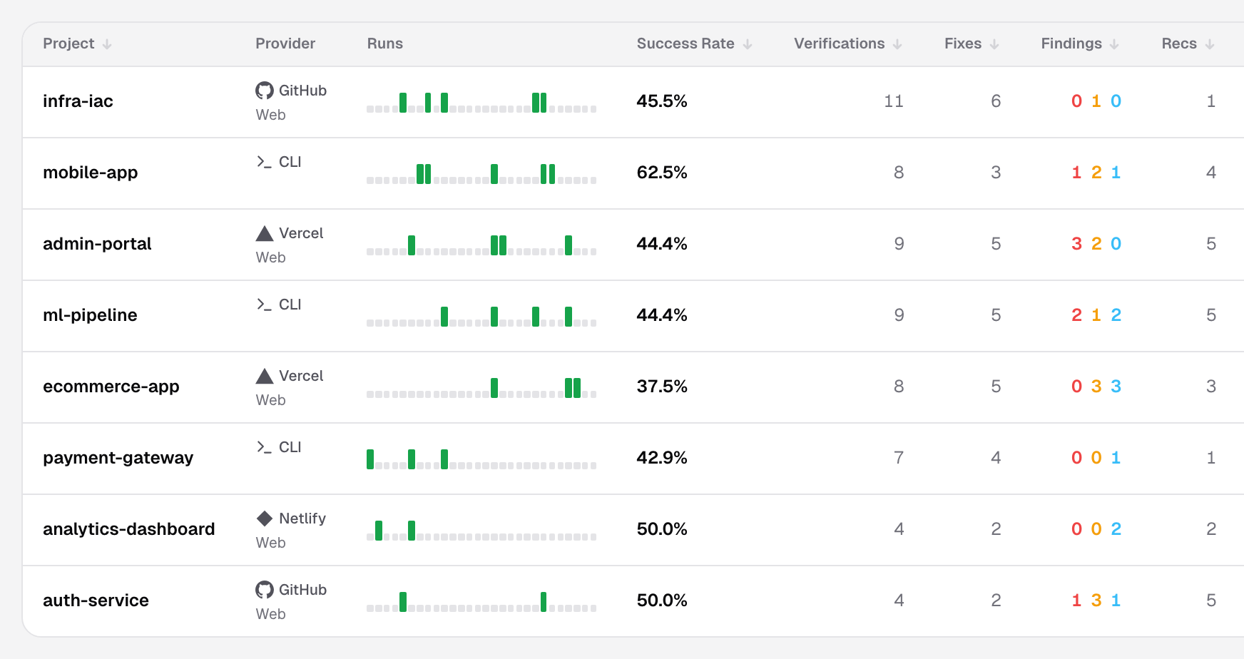 Projects list view with the Project, Provider, Runs, Success Rate, Verifications, Fixes, Findings and Recs columns