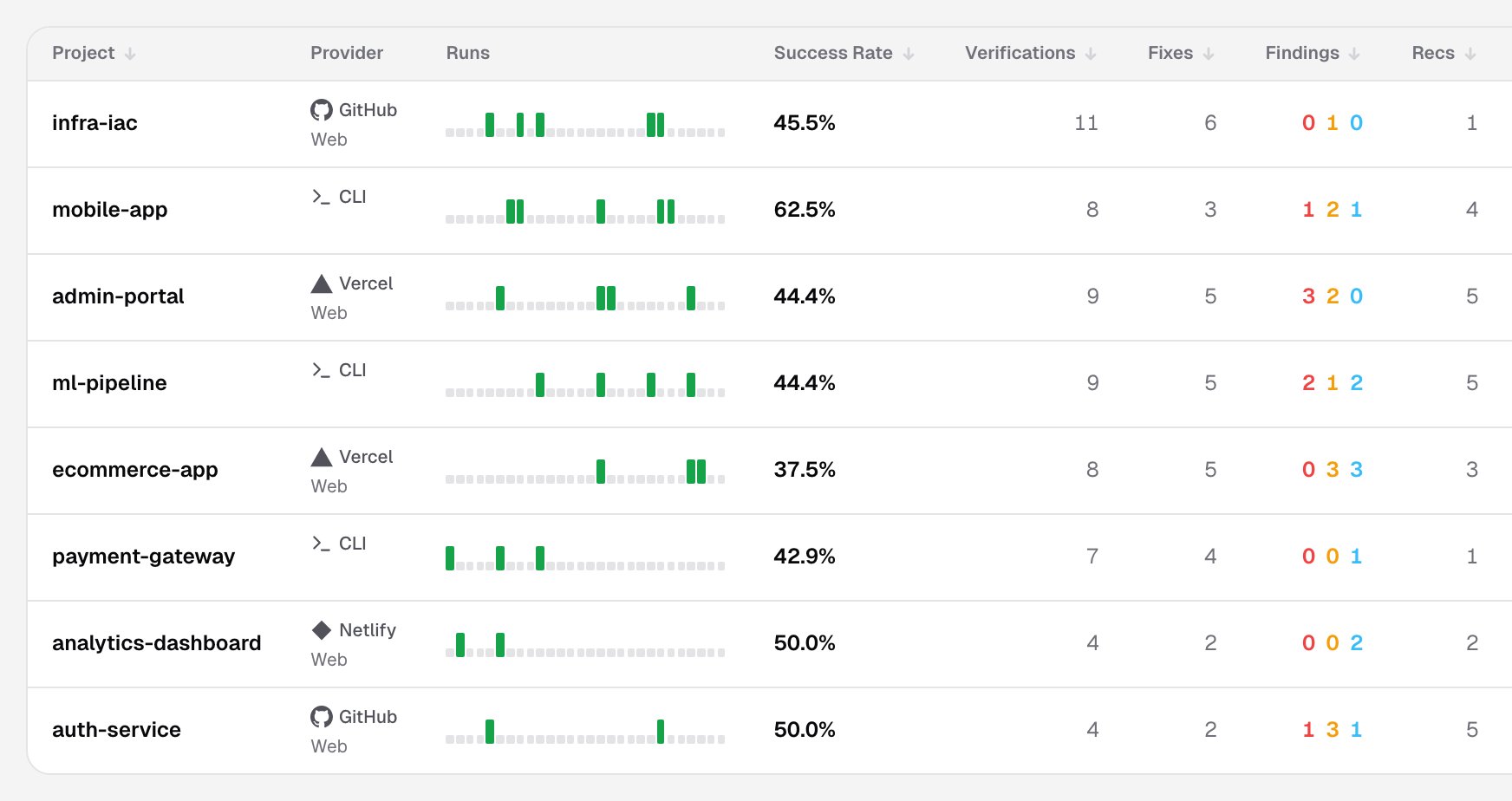 Projects list view with the Project, Provider, Runs, Success Rate, Verifications, Fixes, Findings and Recs columns