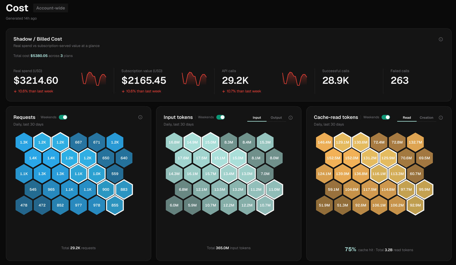 IronBee Console — Account Cost Analysis