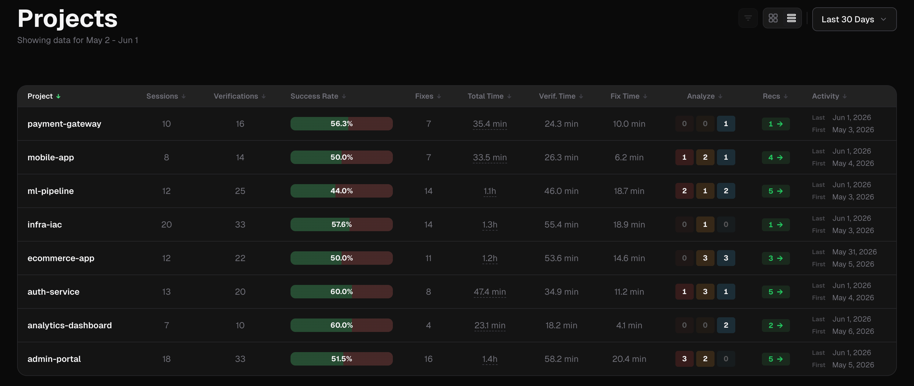 IronBee Projects — List View